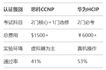 考试成本