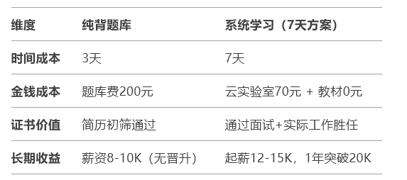 HCIA成本对比:背题 vs 真学 HCIA成本对比:背题 vs 真学