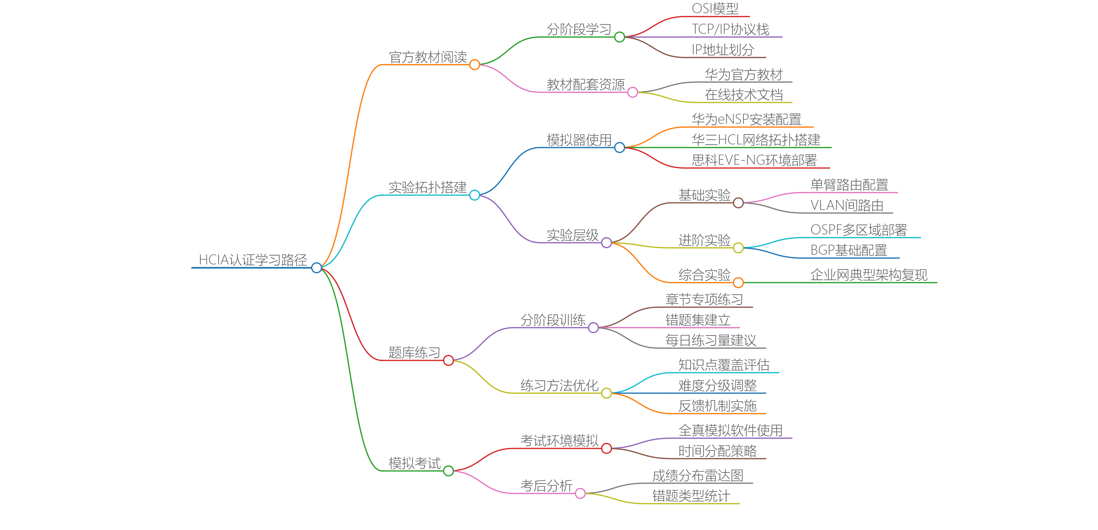 hcia高效学习路径 hcia高效学习路径