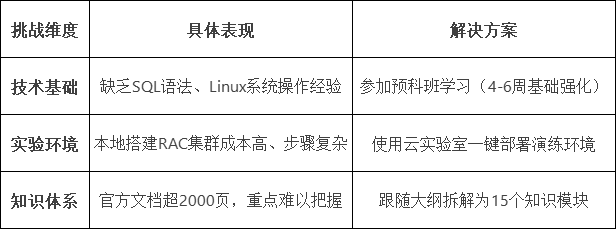 OCP学习方法