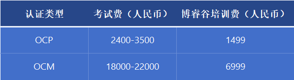 ocp,ocm考试费用