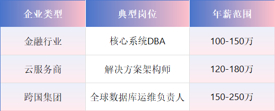 OCM岗位薪资 OCM岗位薪资