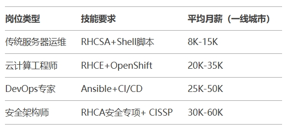 岗位薪资和发展方向 岗位薪资和发展方向