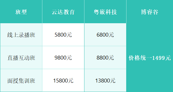 RHCE费用对比