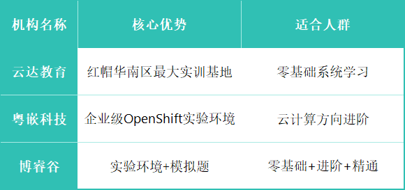 RHCE培训机构对比