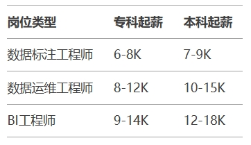 薪资数据