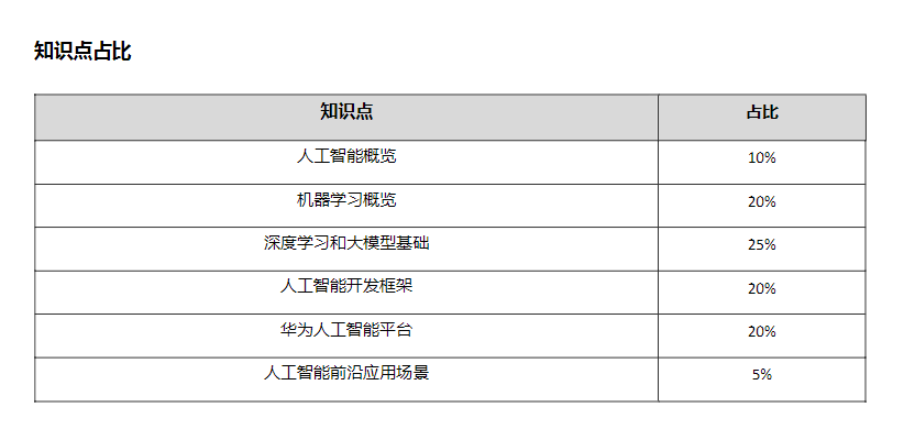 HCIA-AI V4.0认证知识点