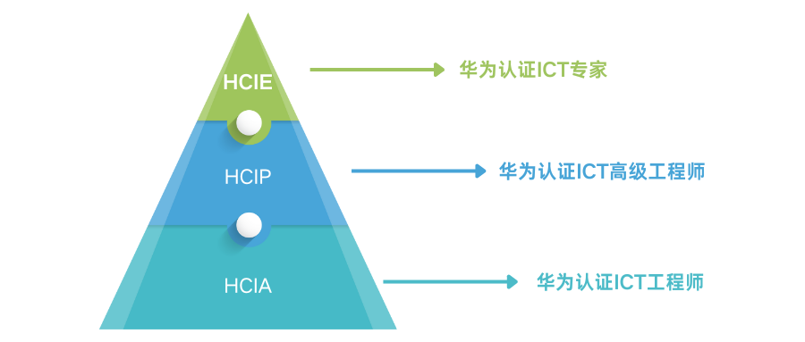 华为认证体系