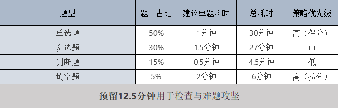 hcie笔试考试时间分配