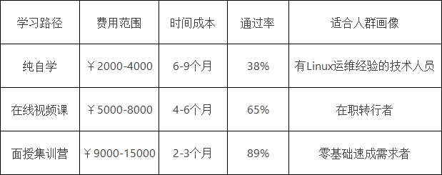RHCE学习模式