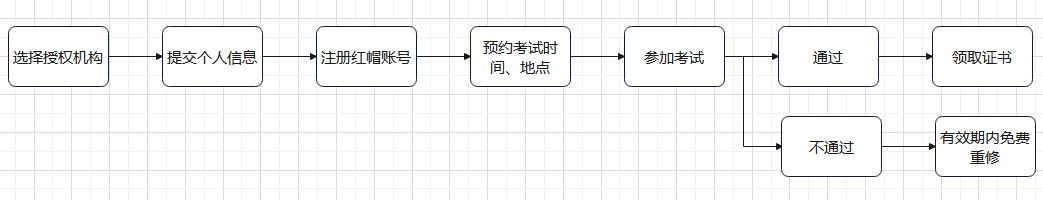 RHCE报考流程