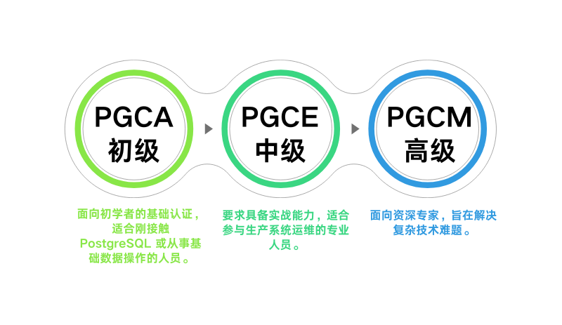 PostgreSQL等级介绍 PostgreSQL等级介绍