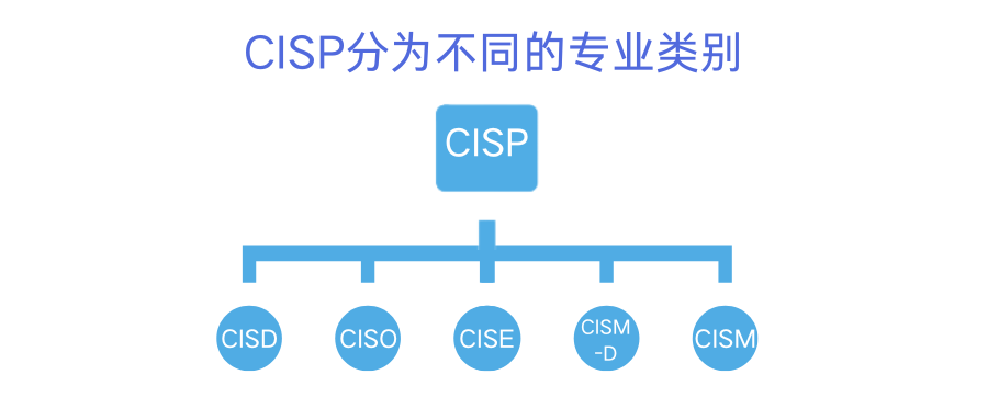 CISP证书类别 CISP证书类别