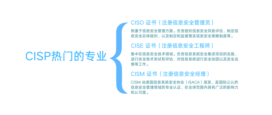 CISP热门证书类别 CISP热门证书类别