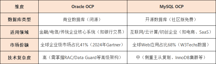 Oracle，MySQL的OCP对比