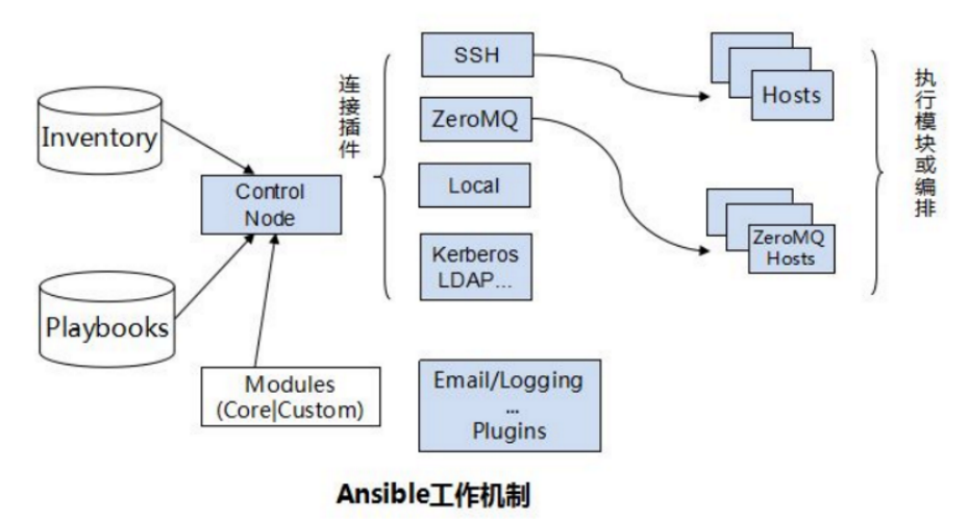 Ansible的原理