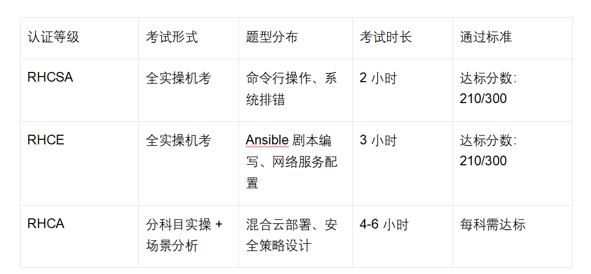 红帽认证考试形式与题型