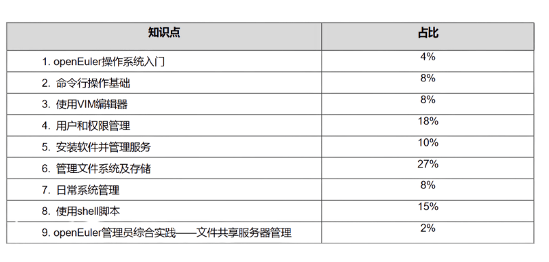 hcia欧拉认证考试知识点