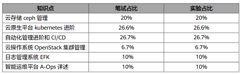 华为欧拉hcie认证知识点占比