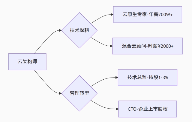 RHCA云计算架构师
