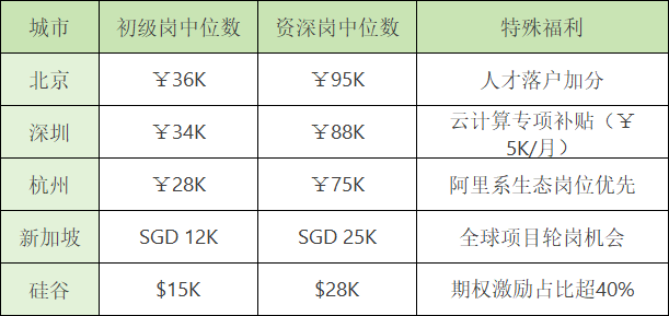 云计算架构师薪资