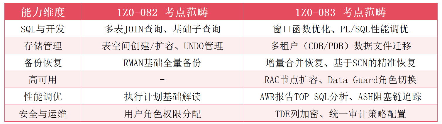 ocp认证两门考试的知识点不同在哪 ocp认证两门考试的知识点不同在哪