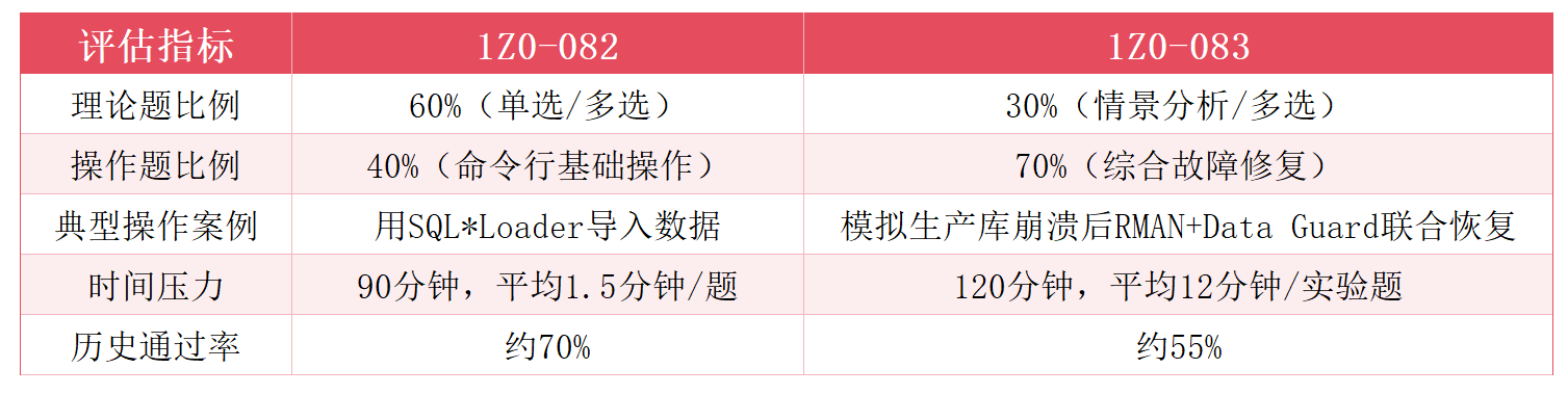ocp认证两门考试的题型分布
