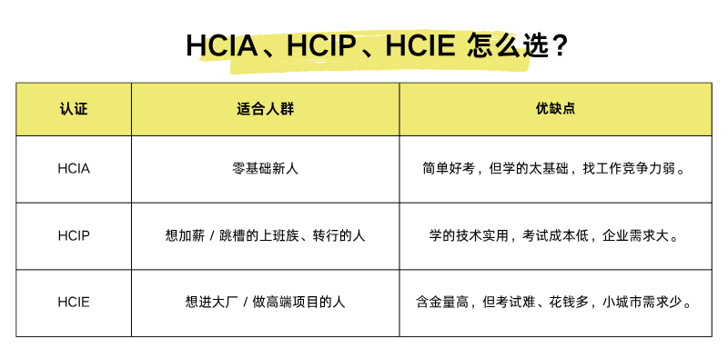 HCIA、HCIP、HCIE 怎么选? HCIA、HCIP、HCIE 怎么选?