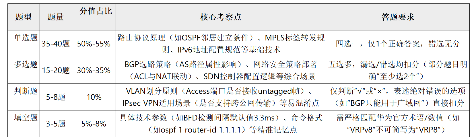 HCIP-Datacom笔试题型-博睿谷IT在线 HCIP-Datacom笔试题型-博睿谷IT在线