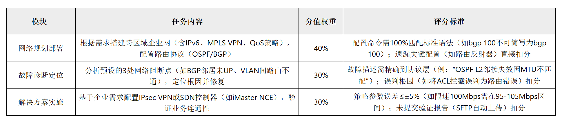 实验考试(H12-831-LAB)-数通中级考试 实验考试(H12-831-LAB)-数通中级考试
