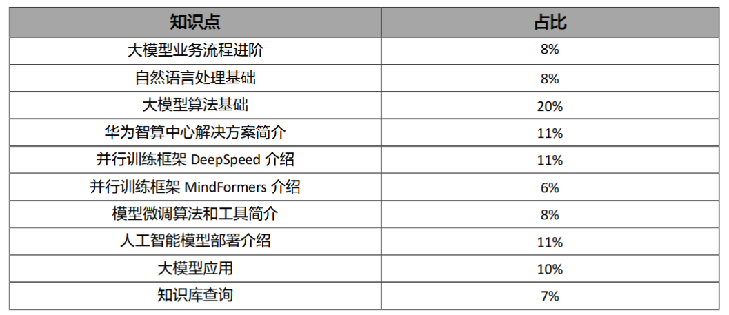华为人工智能认证中级考试知识点