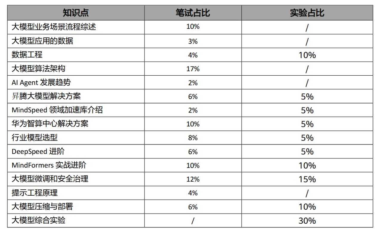 HCIE-AI Solution Architect V1.0试&实验知识点占比