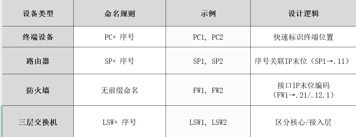 华为拓扑设备命名规则 华为拓扑设备命名规则