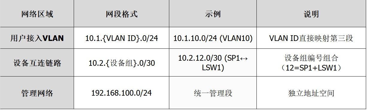 IP地址段分配原则 IP地址段分配原则