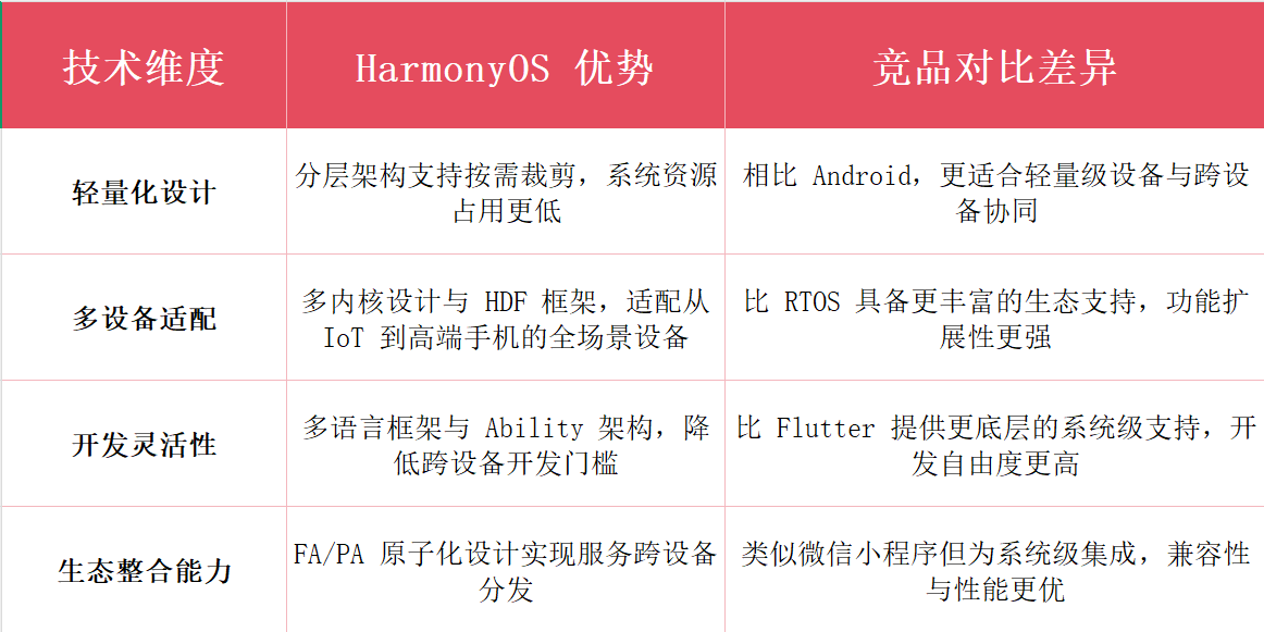 HarmonyOS 架构核心优势
