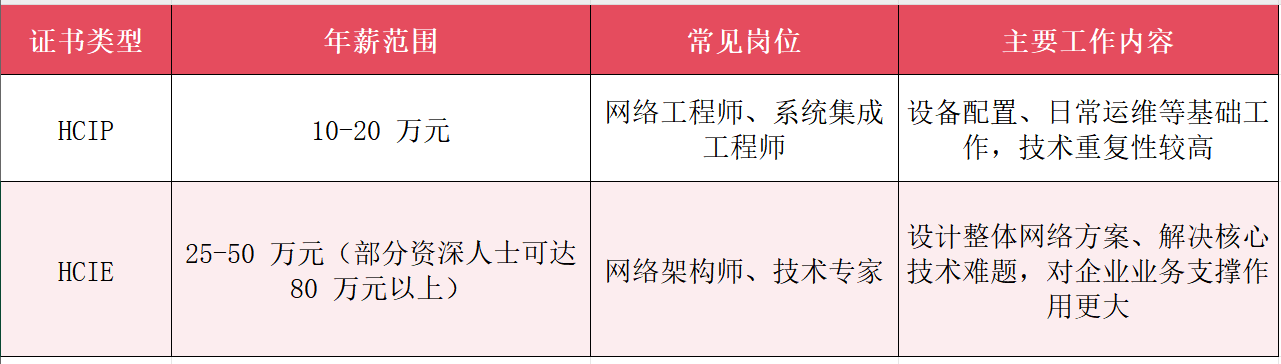 hcip和hcie证书薪资对比表