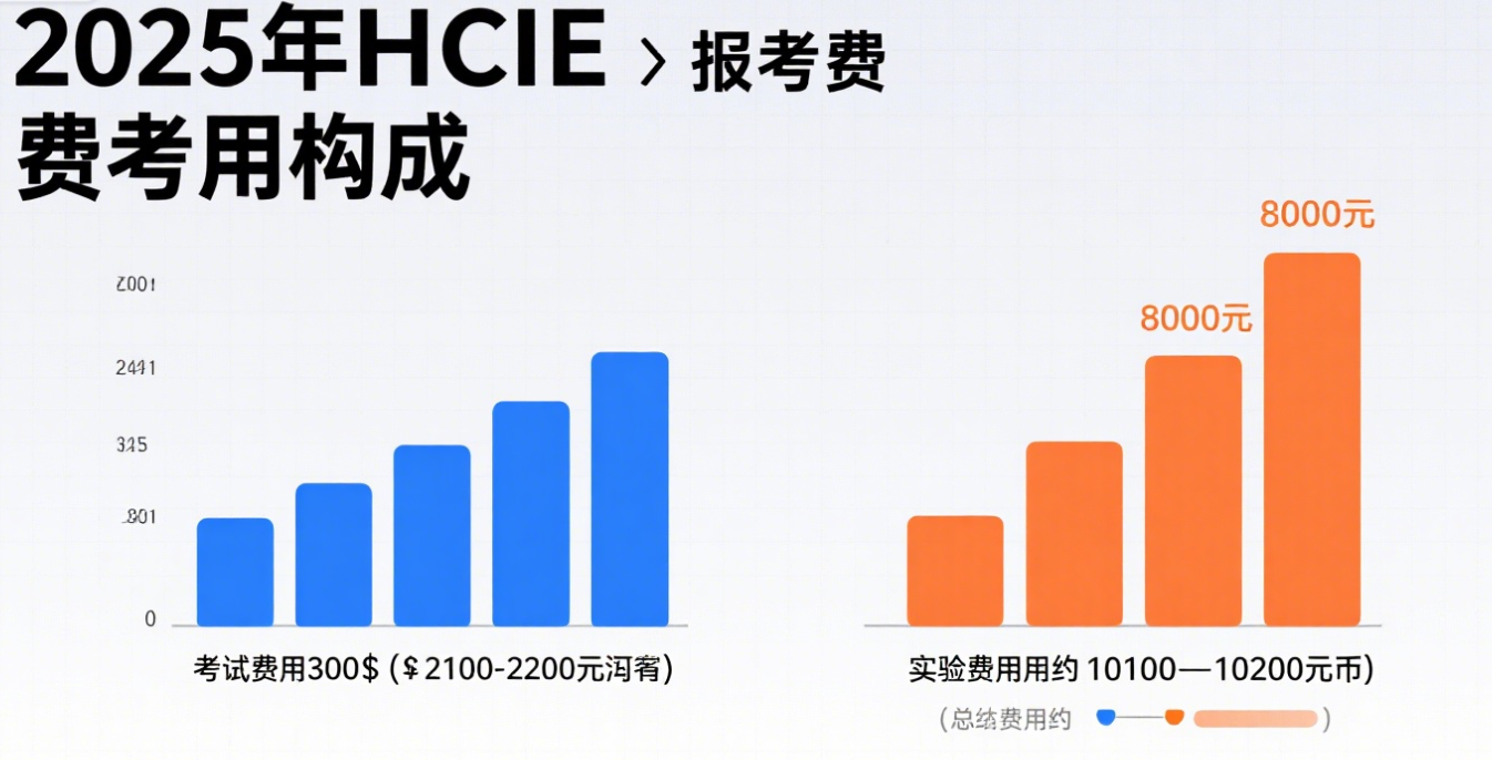 2025年HCIE报考费用构成图 2025年HCIE报考费用构成图