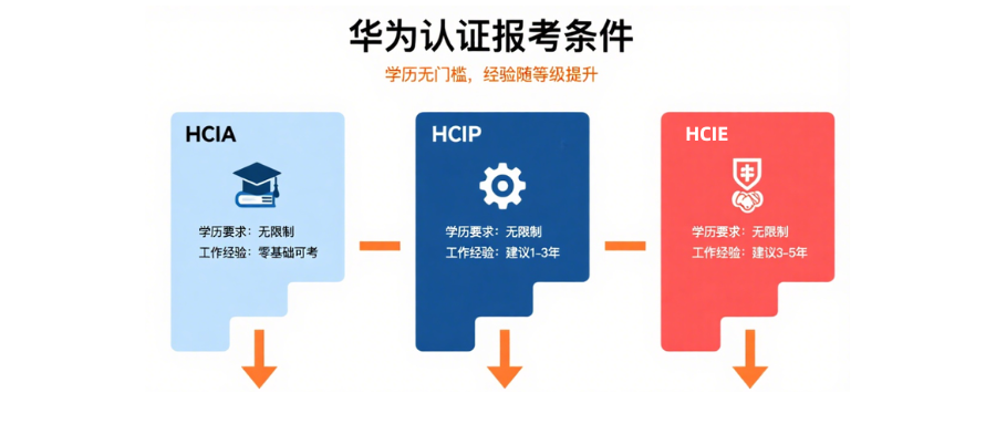 华为认证等级报考经验
