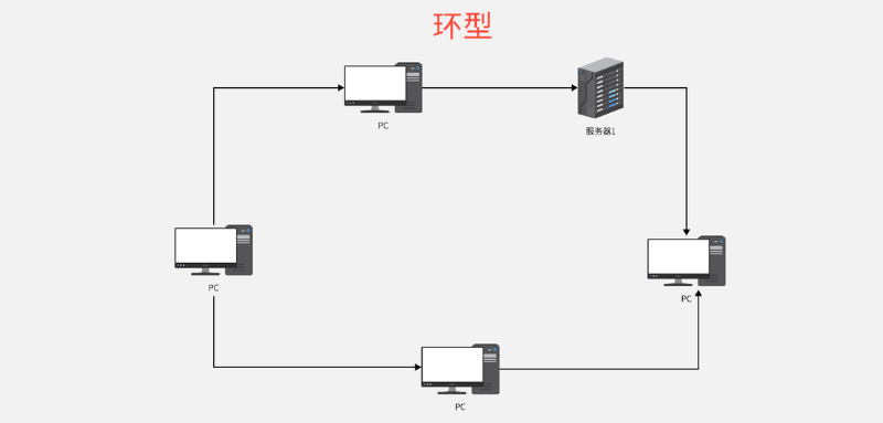 环型拓扑结构