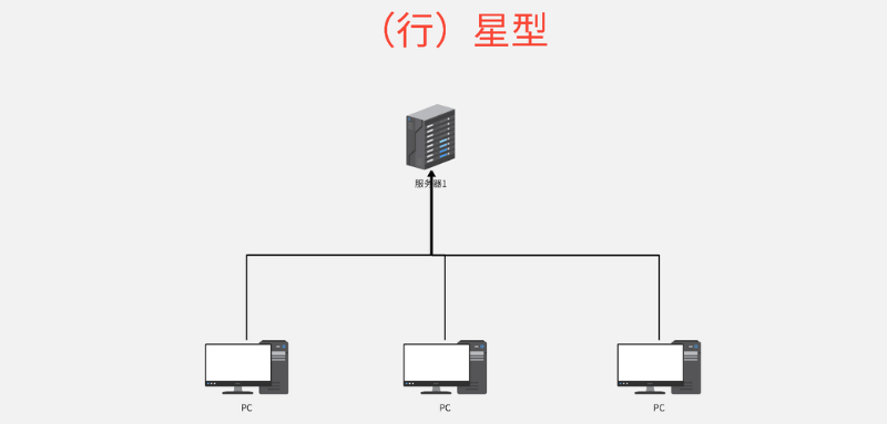星型拓扑结构