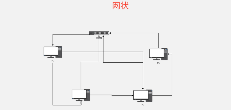 网状拓扑结构
