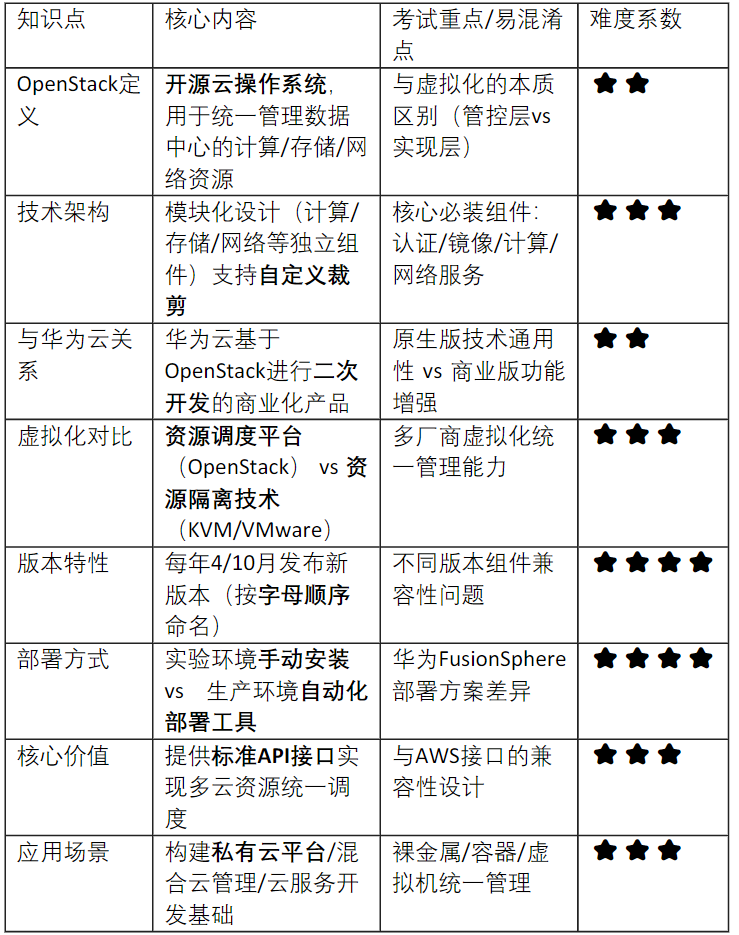 云计算知识点