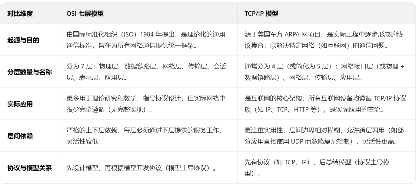OSI 七层模型和 TCP/IP 模型不同点