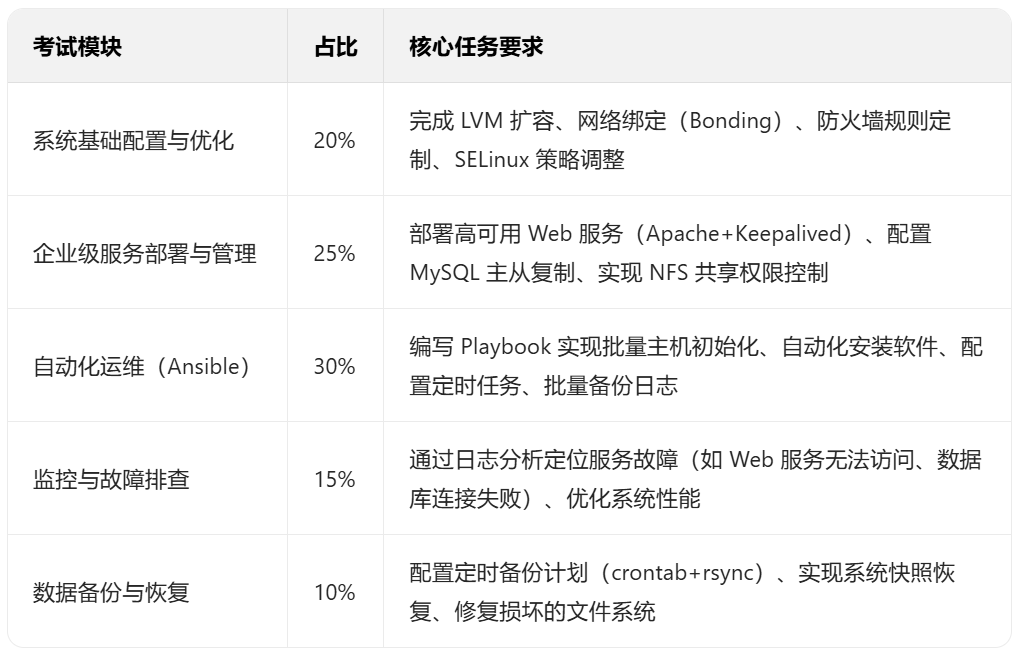 rhce考试内容技术占比 rhce考试内容技术占比