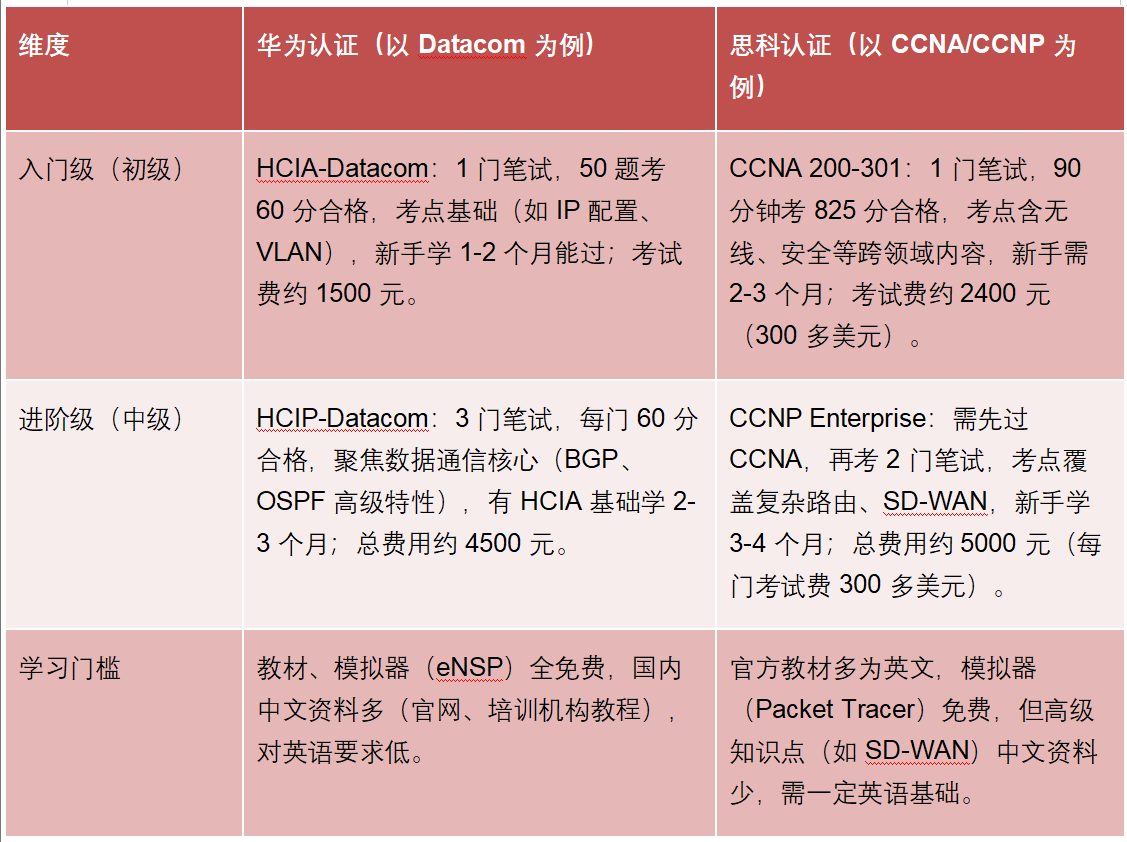 华为认证与思科认证考试难度对比图