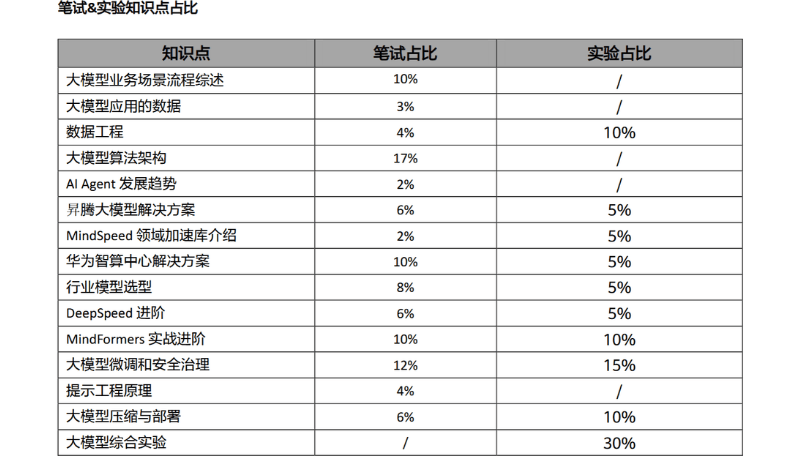 hcie-ai考试知识点占比