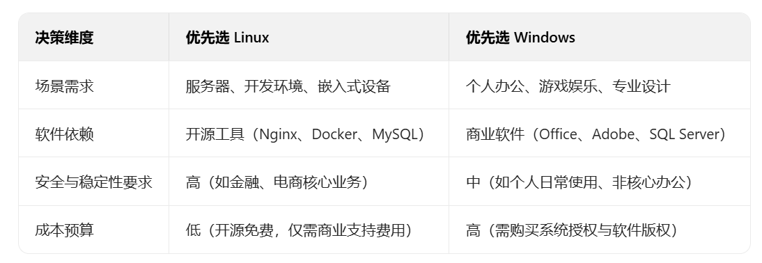 Linux 与 Windows 的差异对比图 Linux 与 Windows 的差异对比图
