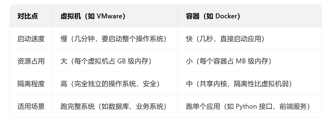 容器和虚拟机的区别 容器和虚拟机的区别