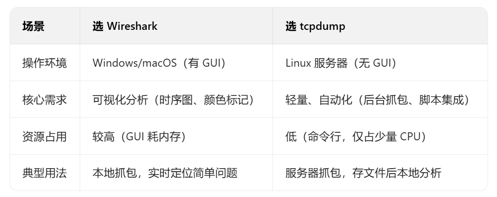 Wireshark 与 tcpdump 怎么选？