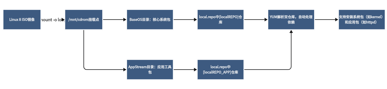Linux 8 双仓库配置逻辑可视化